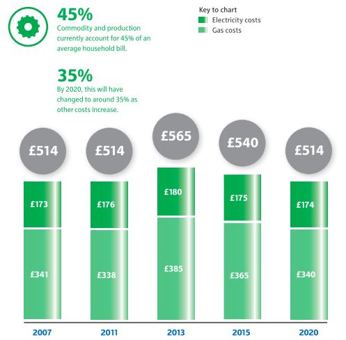 Wholesale Energy Costs 2007-2020