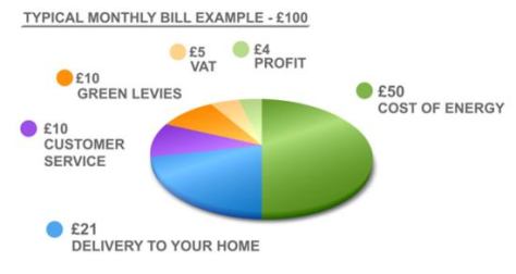 Scottish Power Bill Breakdown