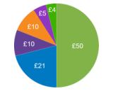 Scottish Power Bill Breakdown