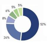 SSE Energy Costs Pie Chart