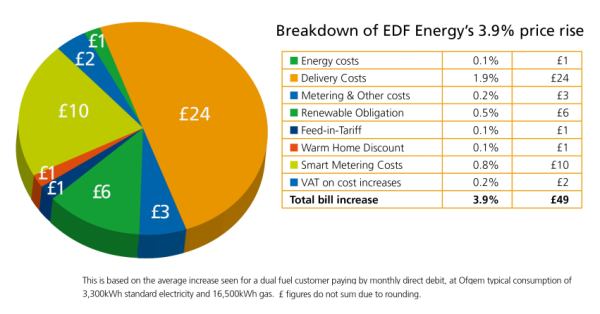 Breakdown of EDF Energy's 3.9% Price Rise