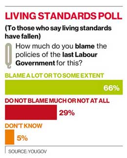Blame for falling living standards - YouGov, Sept 2013