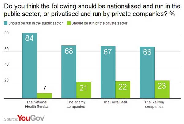 Nationalise Energy Companies Say Public, YouGov, 4 Nov 2013
