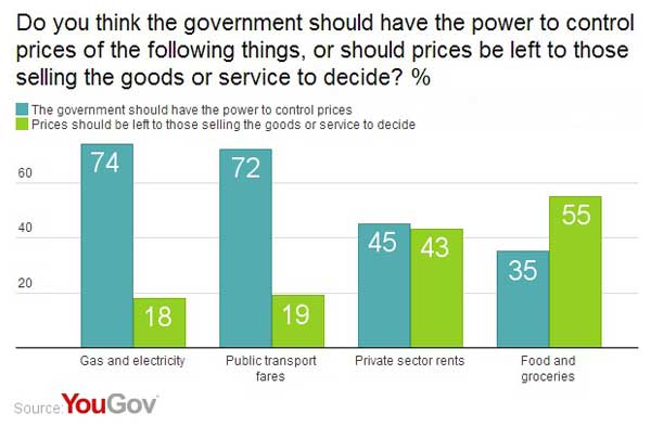 Support for price controls - YouGov