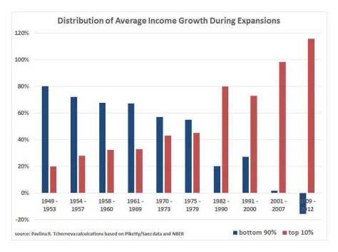 Income Growth Inequality, Pavlina R. Tcherneva