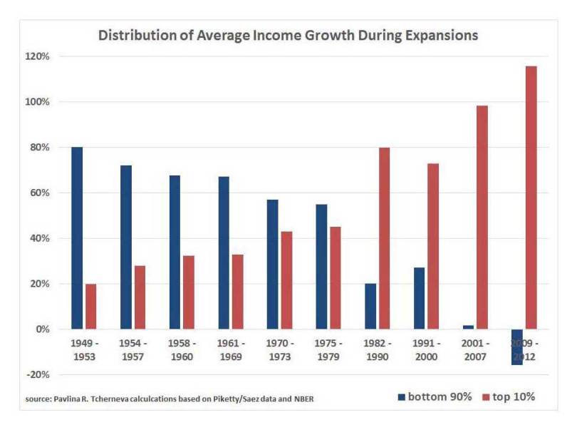 Income Growth Inequality, Pavlina R. Tcherneva